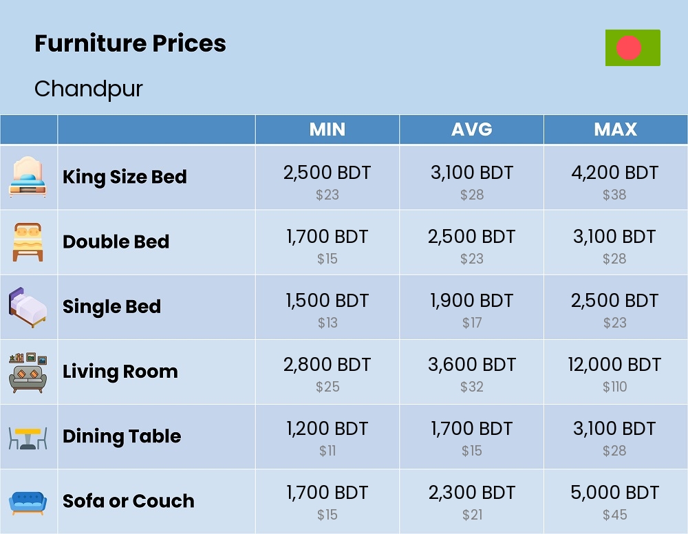 Chart showing the prices and cost of furniture in Chandpur