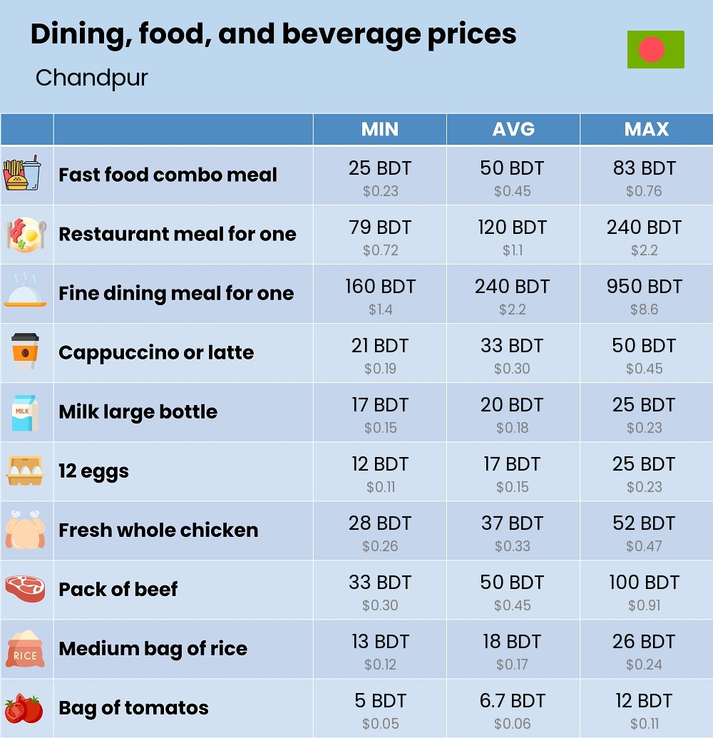 Chart showing the prices and cost of grocery, food, restaurant meals, market, and beverages in Chandpur