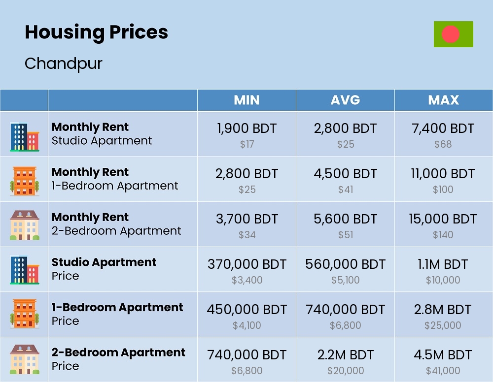 Chart showing the prices and cost of housing, accommodation, and rent in Chandpur