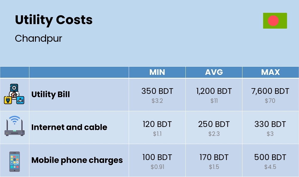 Chart showing the prices and cost of utility, energy, water, and gas for a couple in Chandpur