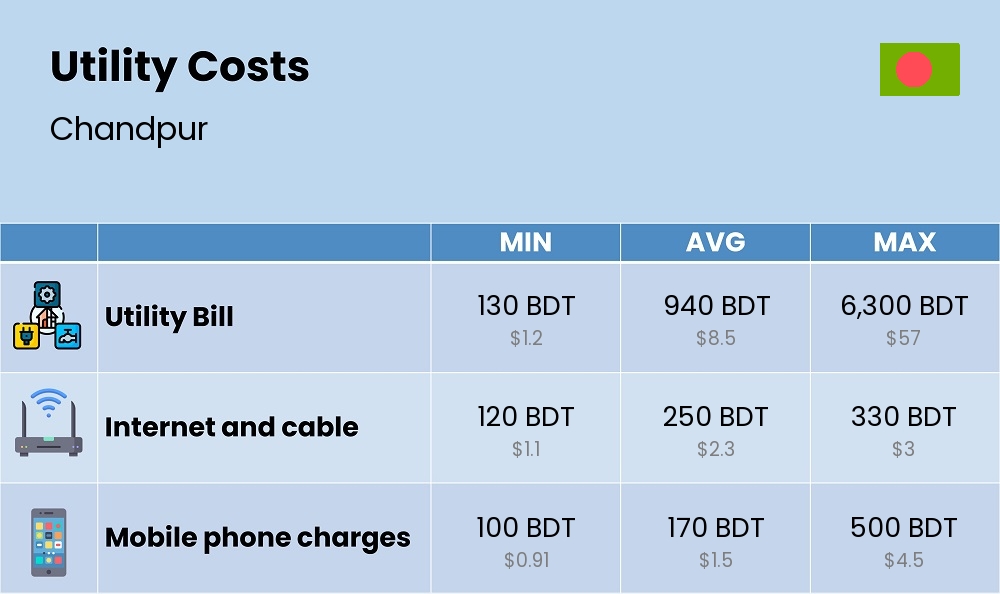 Chart showing the prices and cost of utility, energy, water, and gas for a single person in Chandpur