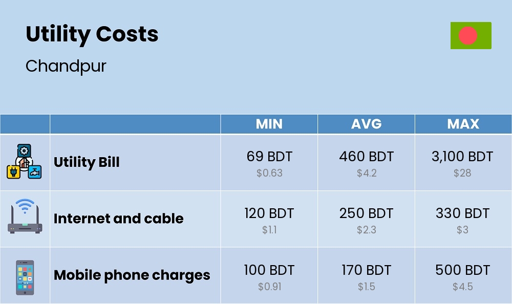 Chart showing the prices and cost of utility, energy, water, and gas for a student in Chandpur