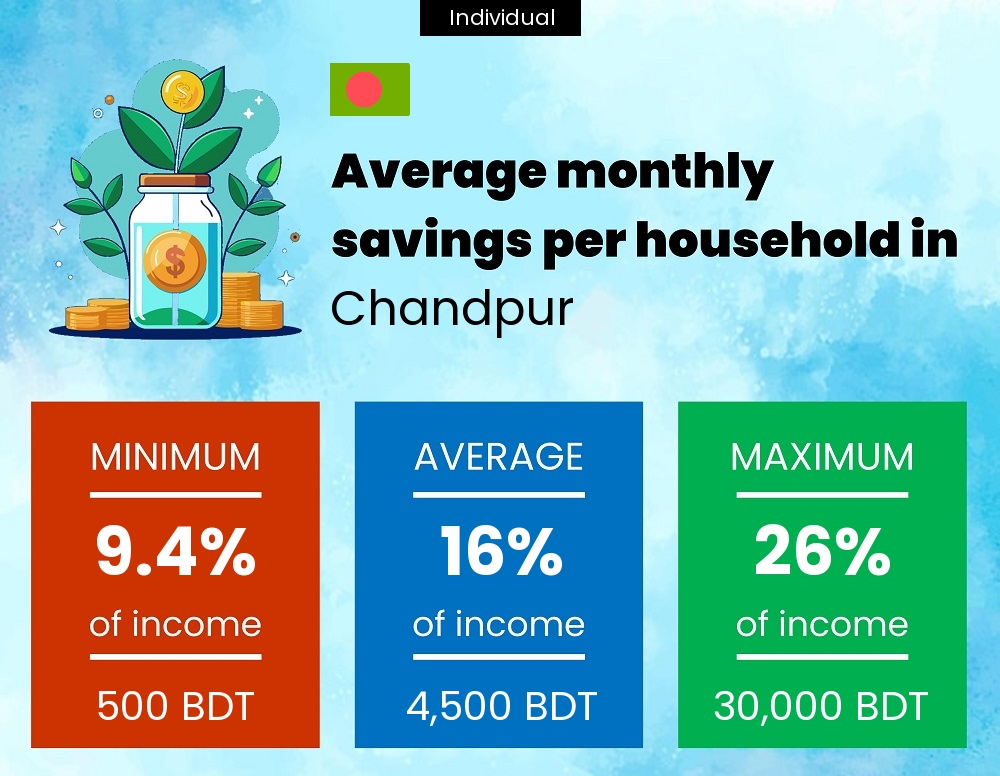 A single person savings to income ratio in Chandpur