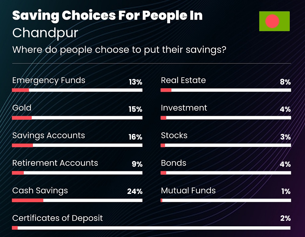 Where do individuals choose to put their savings in Chandpur