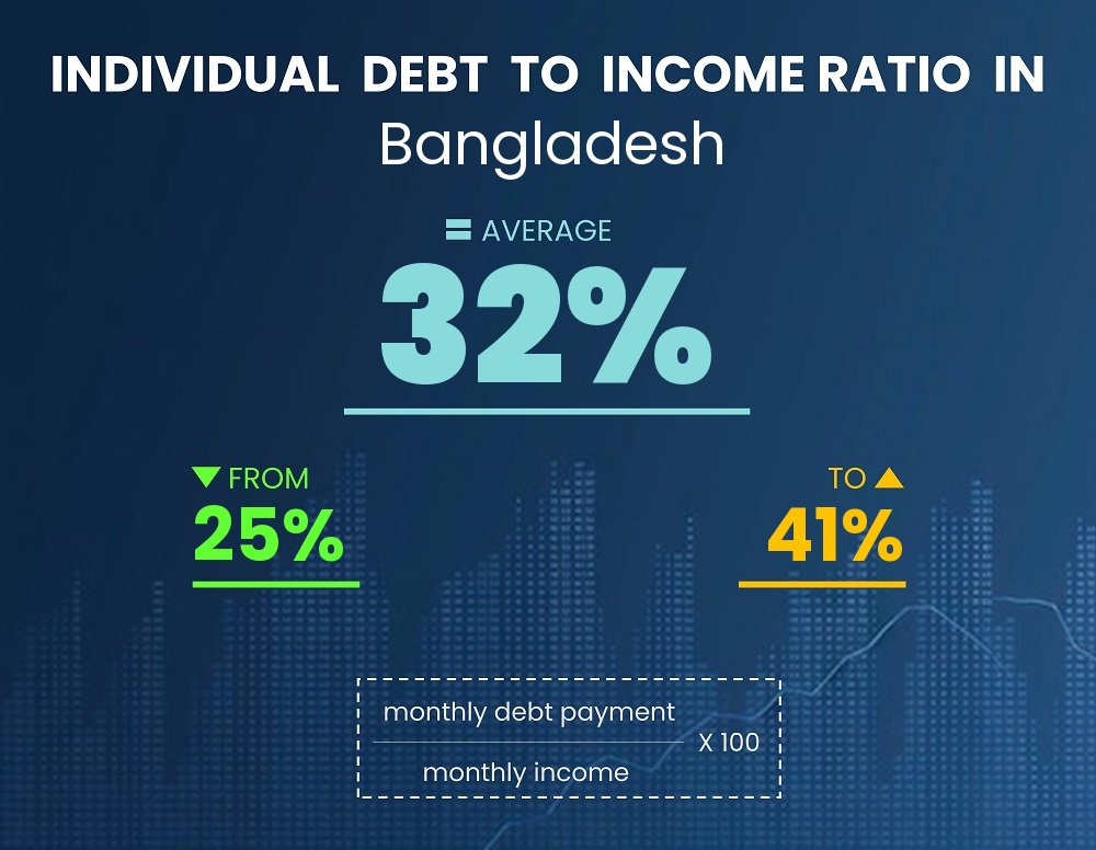 Chart showing debt-to-income ratio in Bangladesh