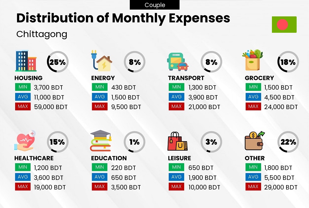 Distribution of monthly cost of living expenses of a couple in Chittagong