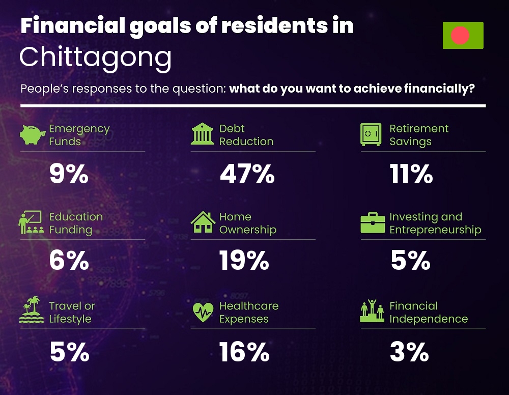 Financial goals and targets of couples living in Chittagong