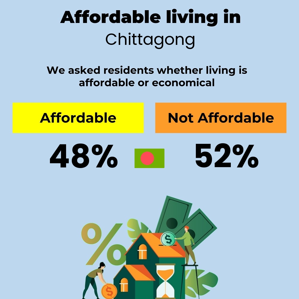 Income and cost of living compatibility. Is it affordable or economical for couples to live in Chittagong