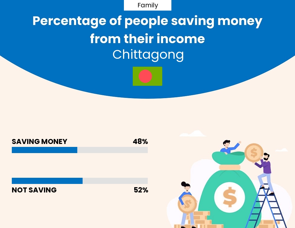 Percentage of families who manage to save money from their income every month in Chittagong