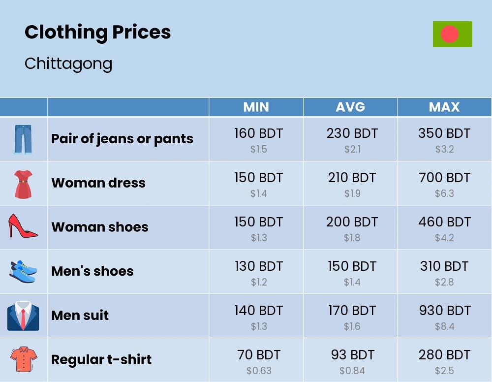 Chart showing the prices and cost of clothing and accessories in Chittagong