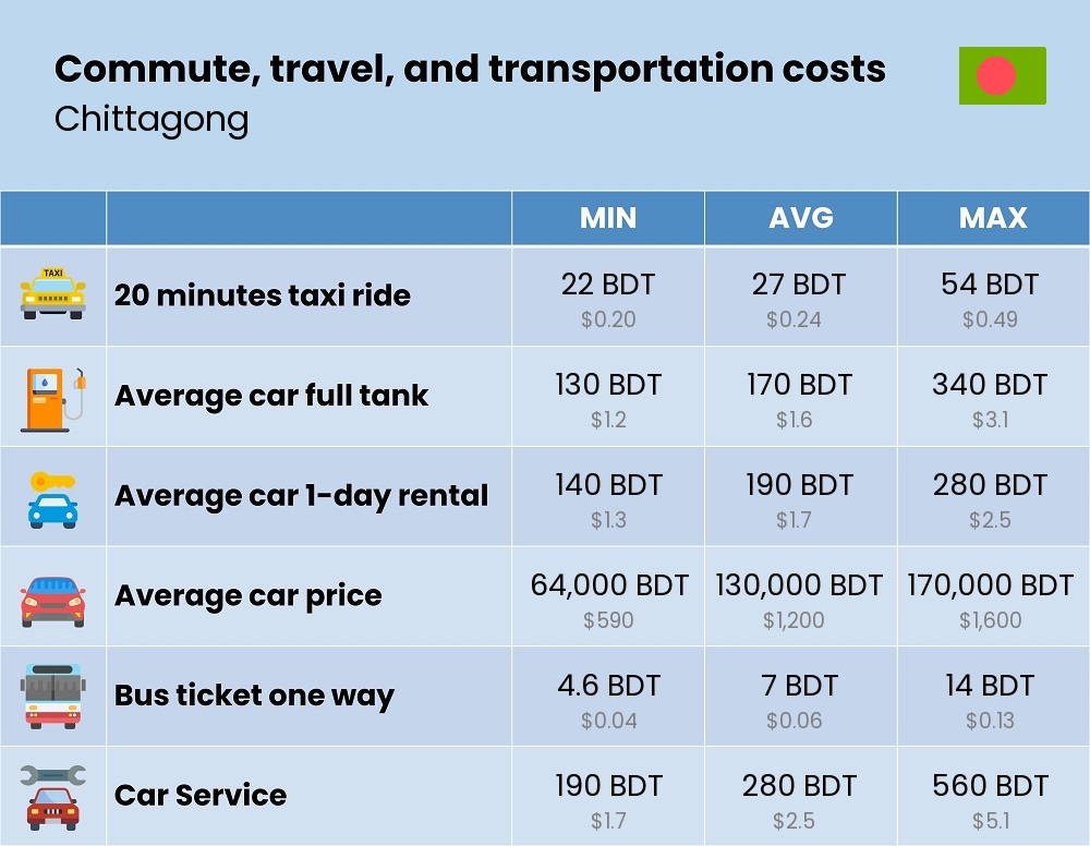 Chart showing the prices and cost of commute, travel, and transportation in Chittagong