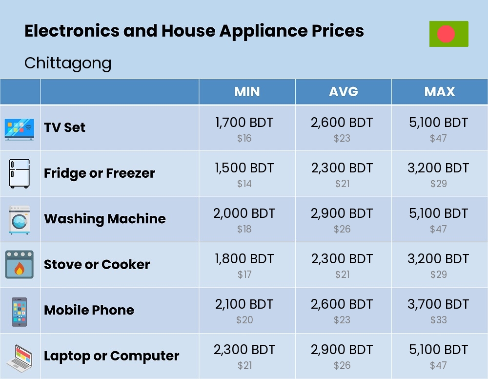 Chart showing the prices and cost of electronic devices and appliances in Chittagong