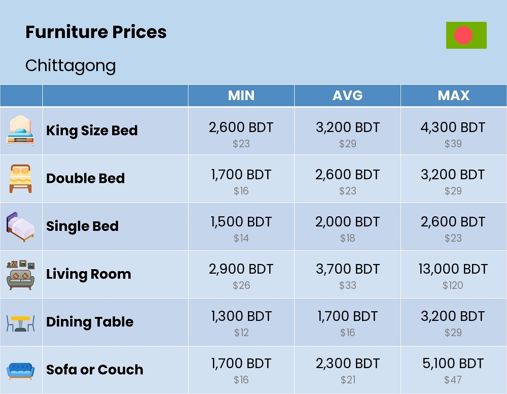 Chart showing the prices and cost of furniture in Chittagong