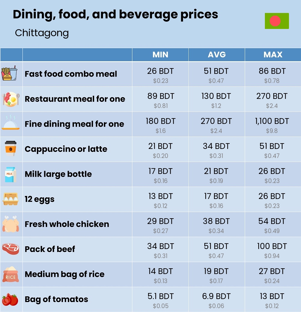 Chart showing the prices and cost of grocery, food, restaurant meals, market, and beverages in Chittagong