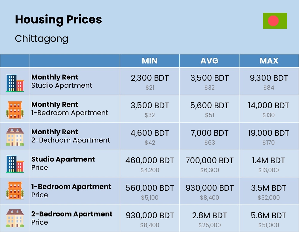 Chart showing the prices and cost of housing, accommodation, and rent in Chittagong