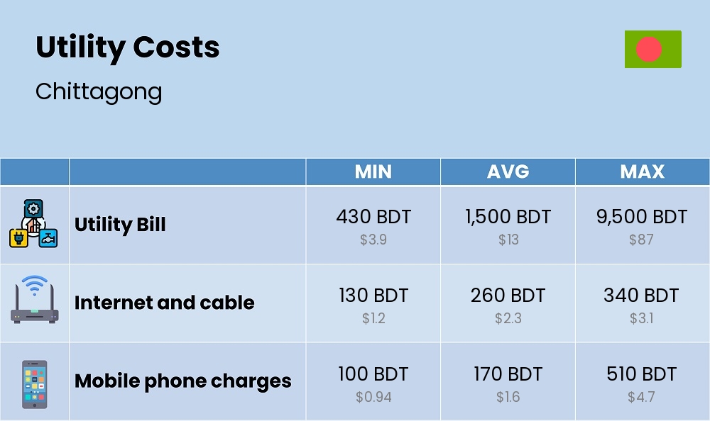 Chart showing the prices and cost of utility, energy, water, and gas for a couple in Chittagong