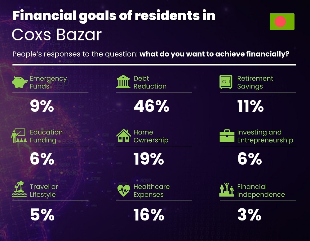 Financial goals and targets of couples living in Coxs Bazar