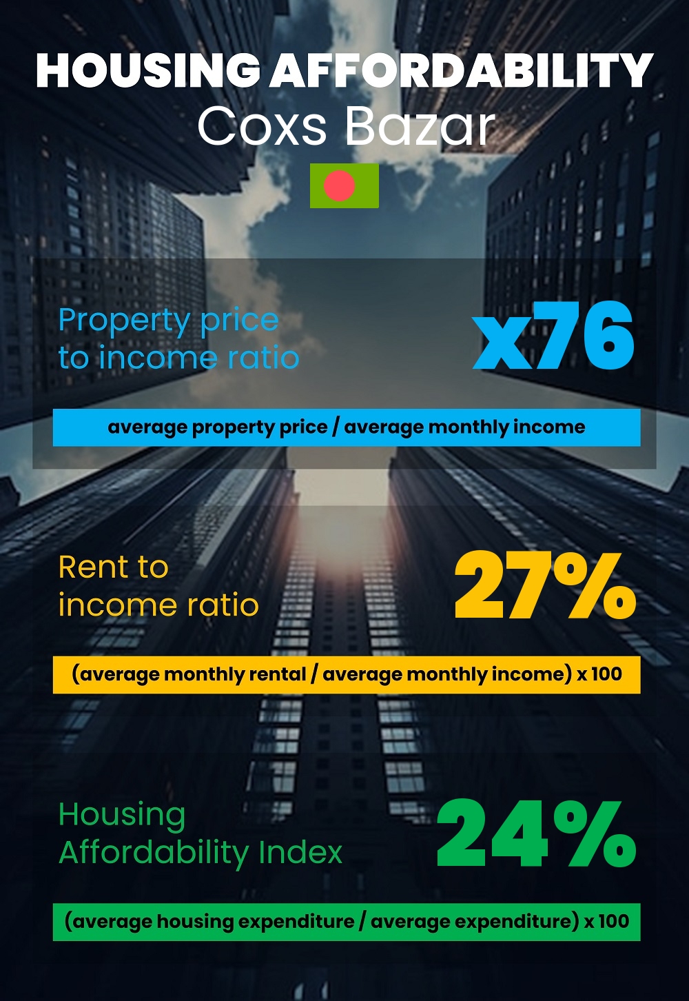 Housing and accommodation affordability, property price to income ratio, rent to income ratio, and housing affordability index chart in Coxs Bazar