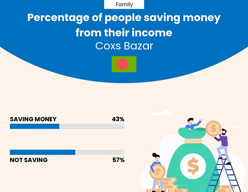 Percentage of families who manage to save money from their income every month in Coxs Bazar