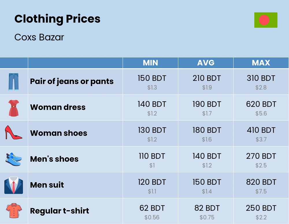 Chart showing the prices and cost of clothing and accessories in Coxs Bazar