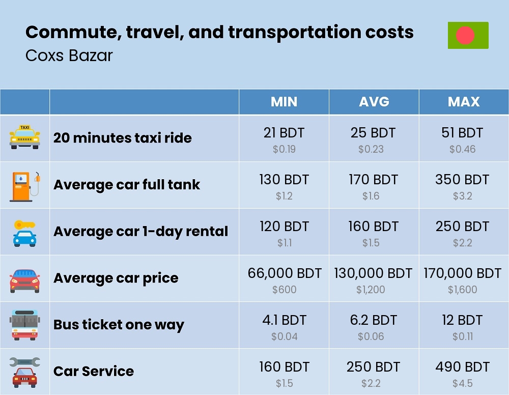 Chart showing the prices and cost of commute, travel, and transportation in Coxs Bazar