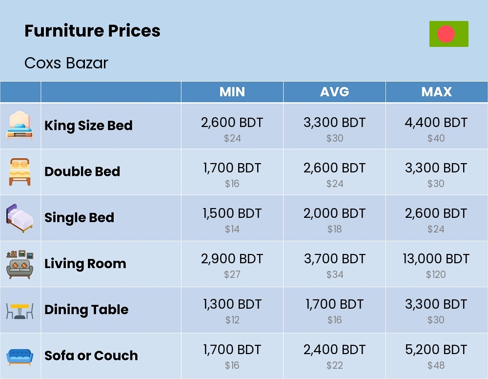 Chart showing the prices and cost of furniture in Coxs Bazar