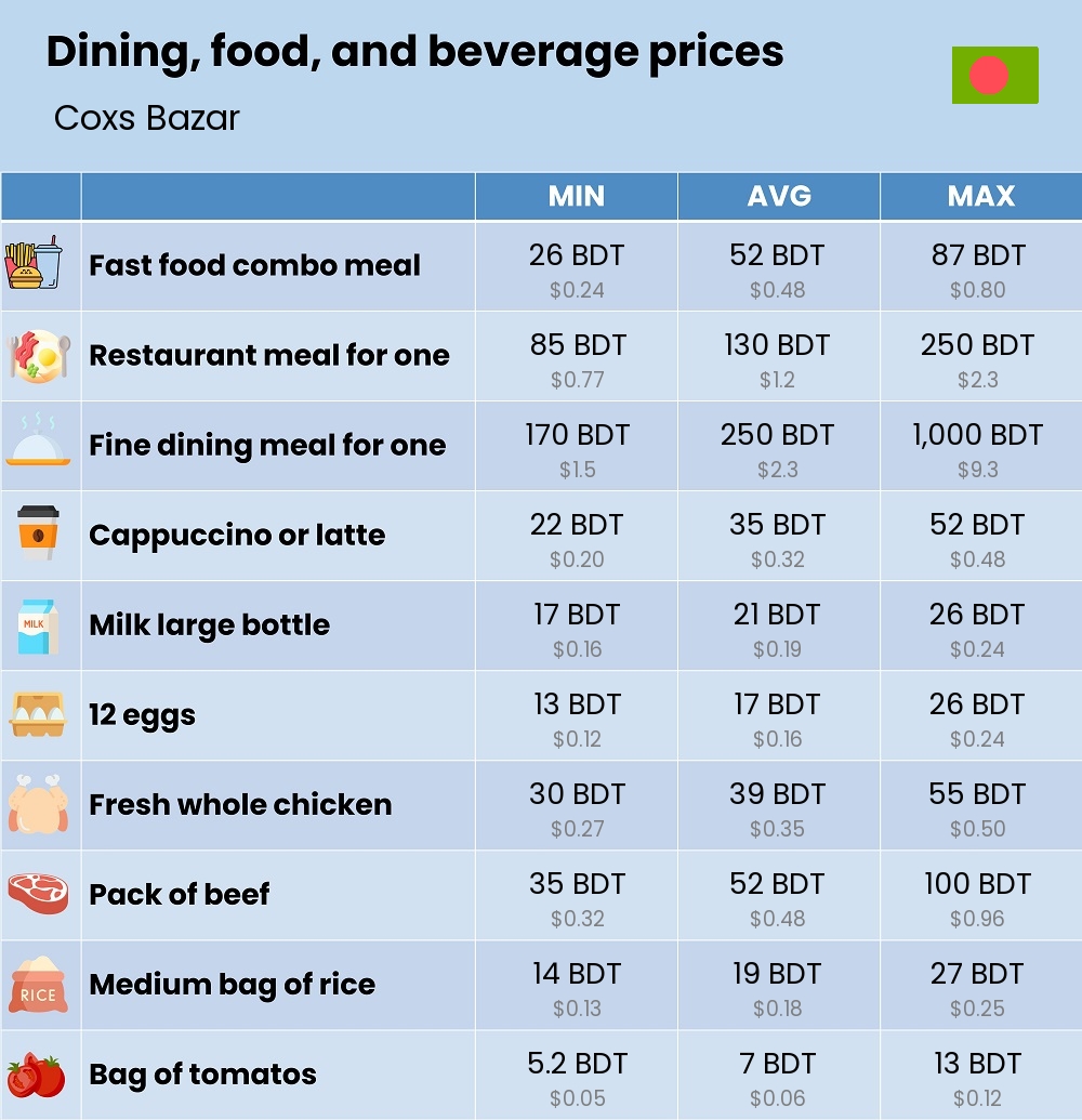 Chart showing the prices and cost of grocery, food, restaurant meals, market, and beverages in Coxs Bazar