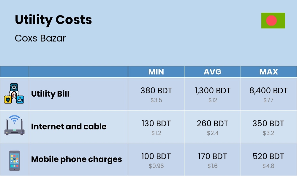 Chart showing the prices and cost of utility, energy, water, and gas for a couple in Coxs Bazar