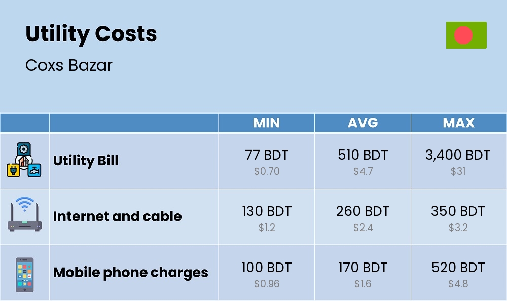 Chart showing the prices and cost of utility, energy, water, and gas for a student in Coxs Bazar