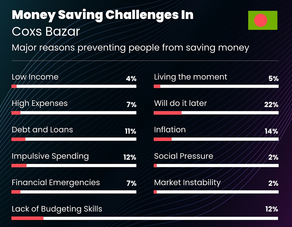 Reasons that make it difficult for couples to save money in Coxs Bazar