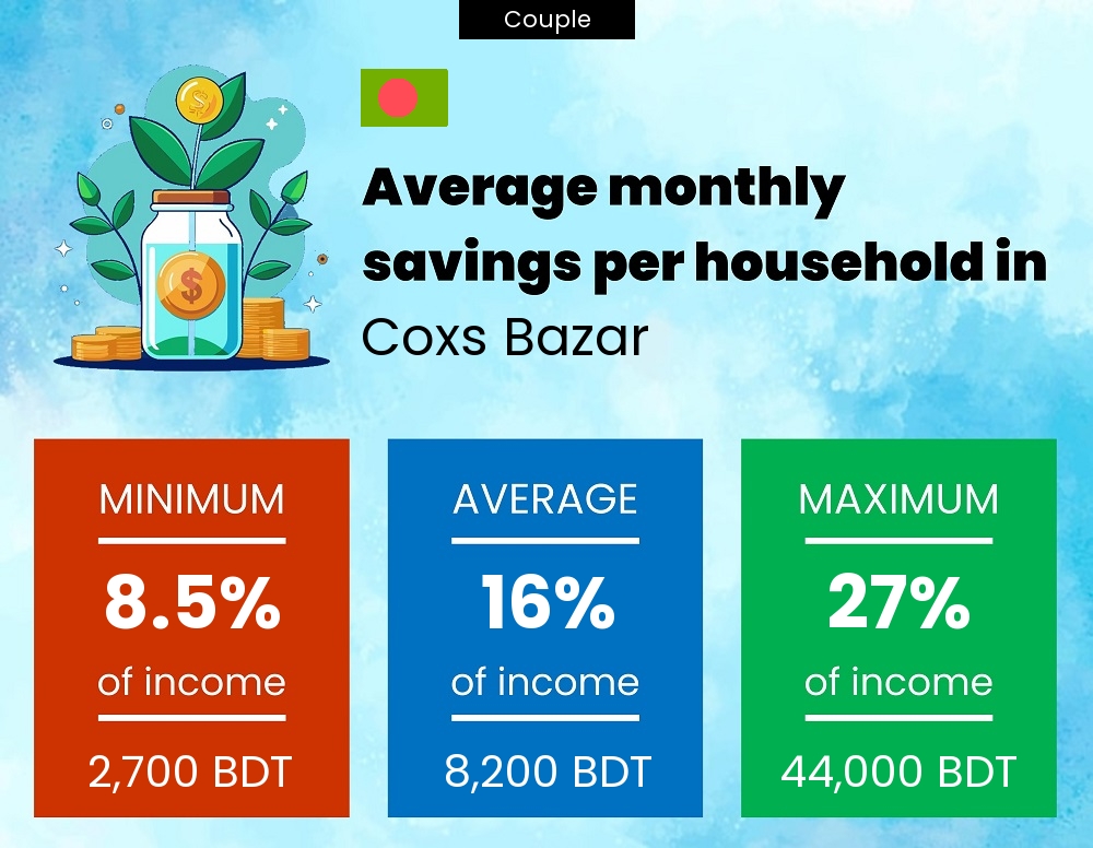 Couple savings to income ratio in Coxs Bazar