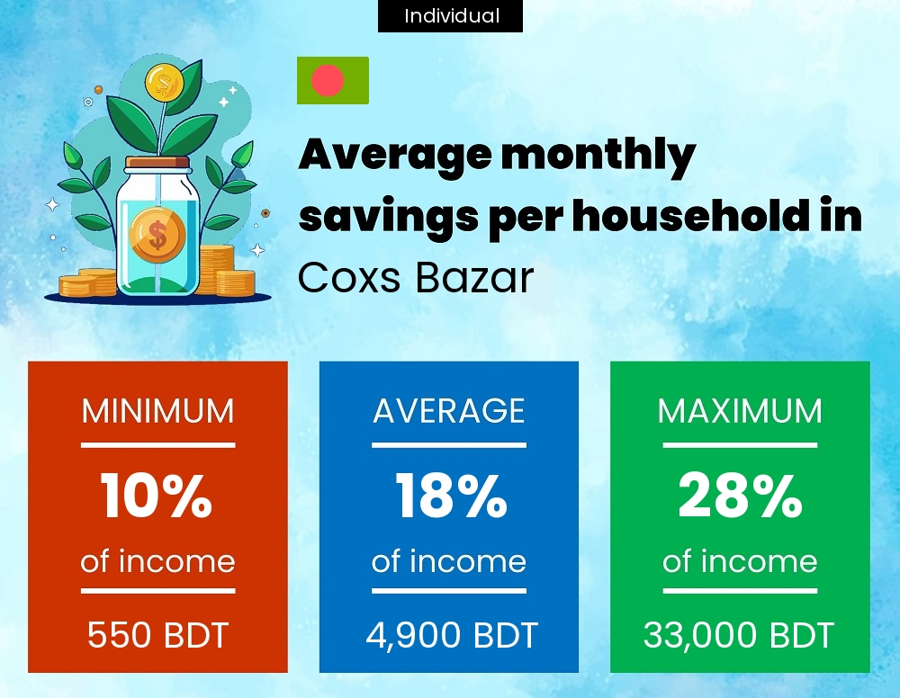 A single person savings to income ratio in Coxs Bazar