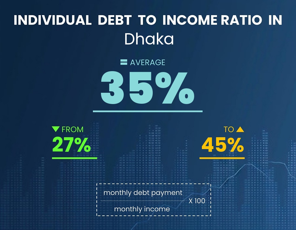 Chart showing debt-to-income ratio in Dhaka