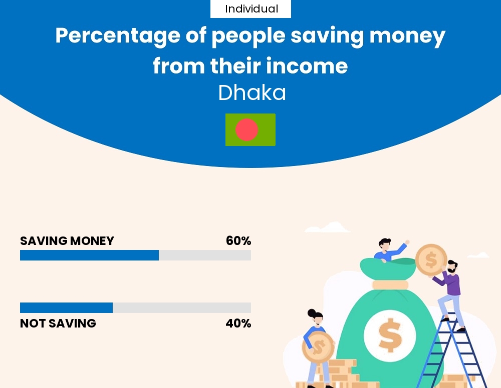 Percentage of individuals who manage to save money from their income every month in Dhaka