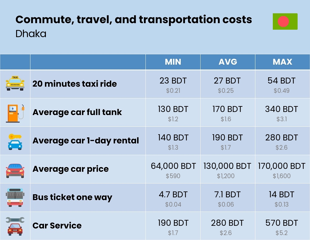 Chart showing the prices and cost of commute, travel, and transportation in Dhaka