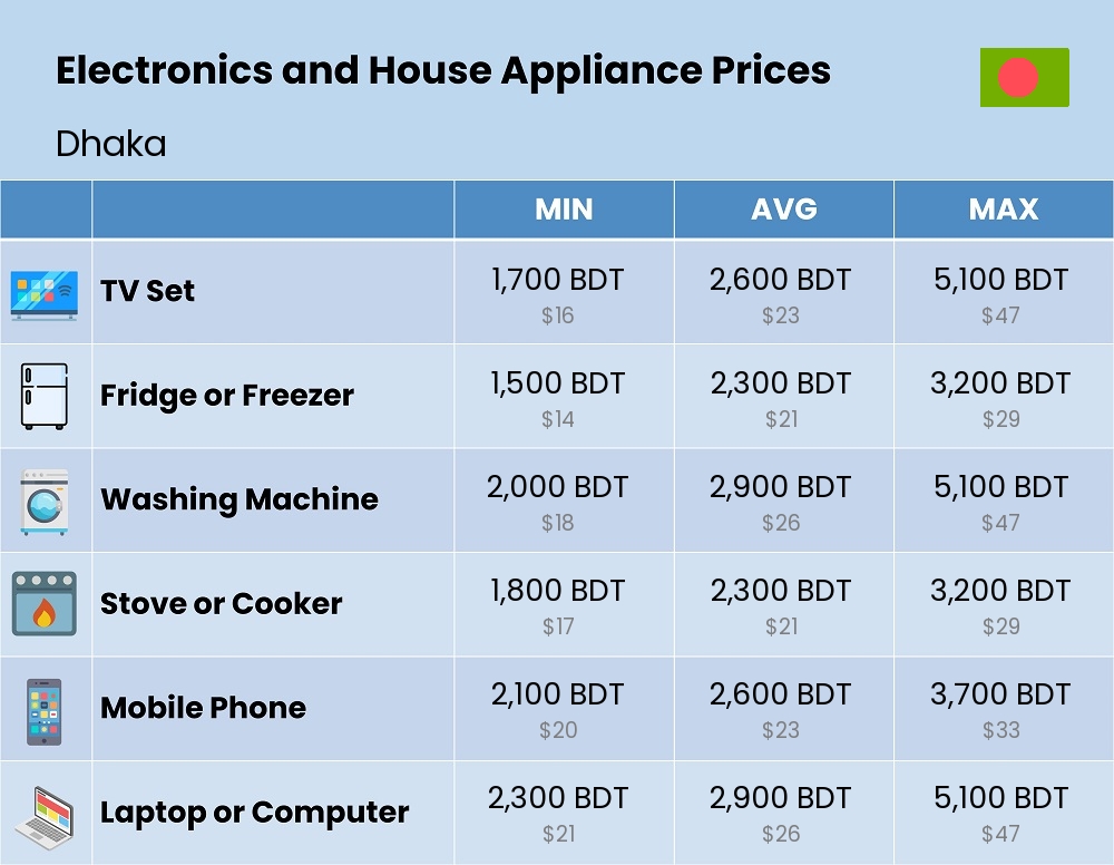 Chart showing the prices and cost of electronic devices and appliances in Dhaka