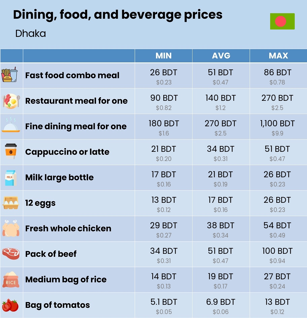 Chart showing the prices and cost of grocery, food, restaurant meals, market, and beverages in Dhaka