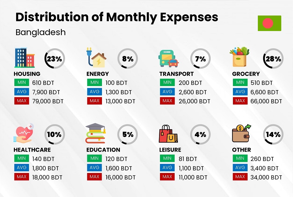 Distribution of monthly cost of living expenses in Bangladesh