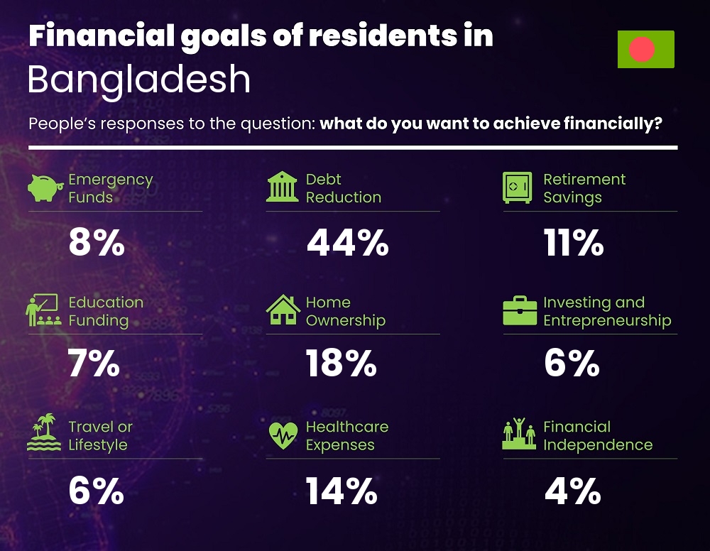 Financial goals and targets of couples living in Bangladesh