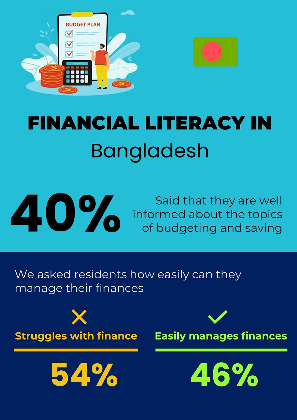 Financial literacy and difficulty in budgeting and financial planning in Bangladesh