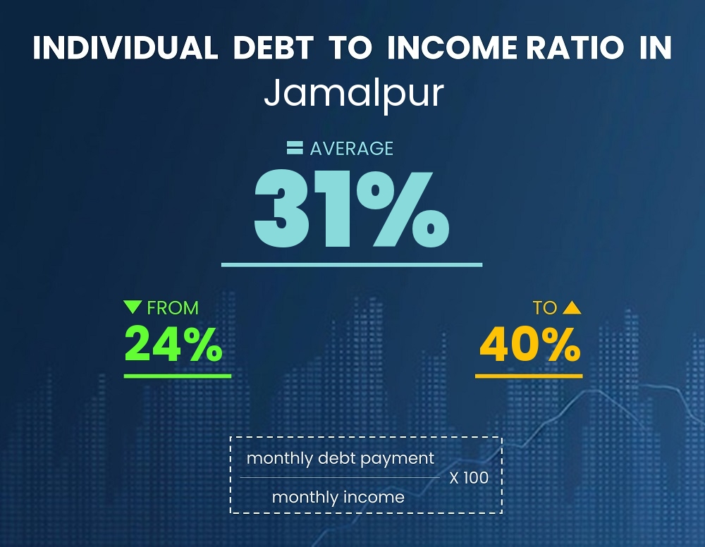 Chart showing debt-to-income ratio in Jamalpur