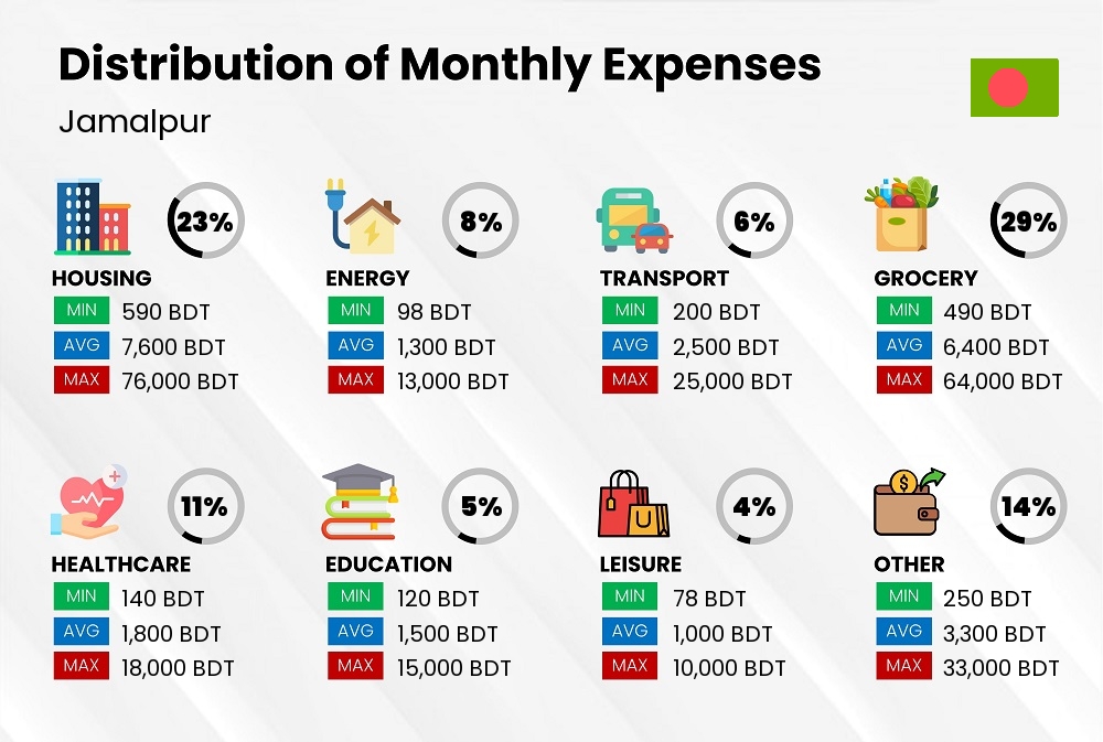 Distribution of monthly cost of living expenses in Jamalpur