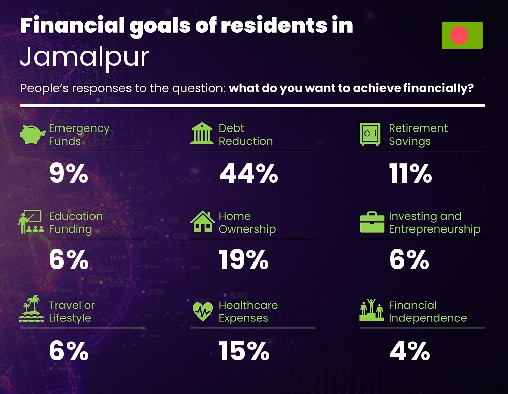 Financial goals and targets of couples living in Jamalpur