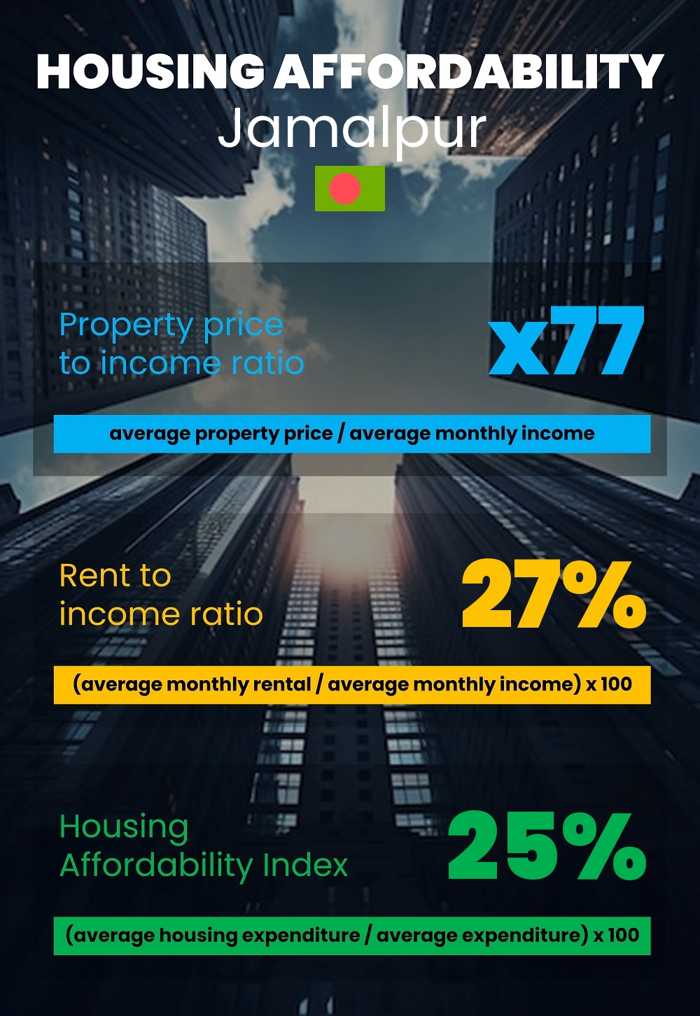 Housing and accommodation affordability, property price to income ratio, rent to income ratio, and housing affordability index chart in Jamalpur