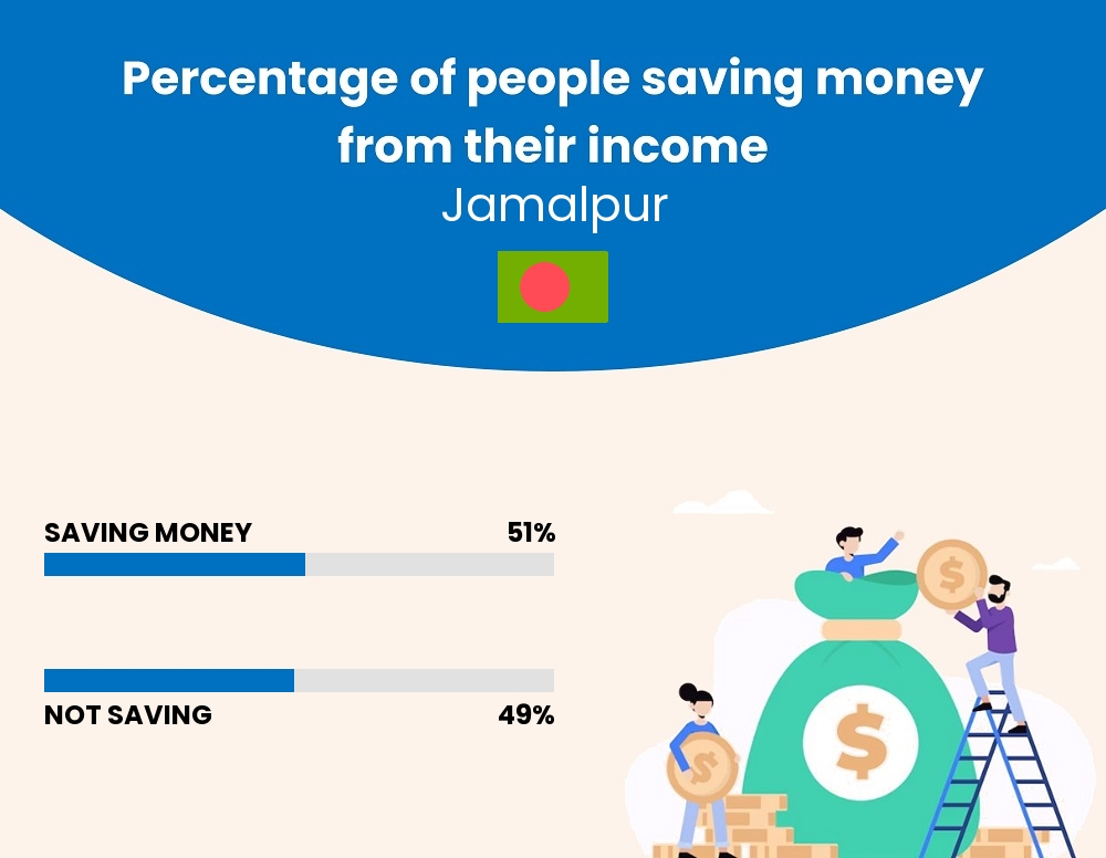 Percentage of people who manage to save money from their income every month in Jamalpur