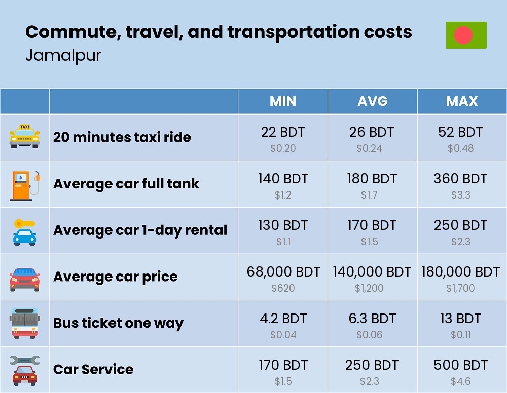 Chart showing the prices and cost of commute, travel, and transportation in Jamalpur