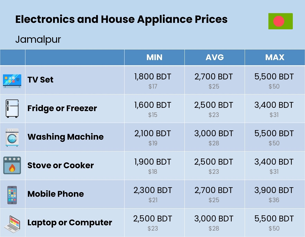 Chart showing the prices and cost of electronic devices and appliances in Jamalpur