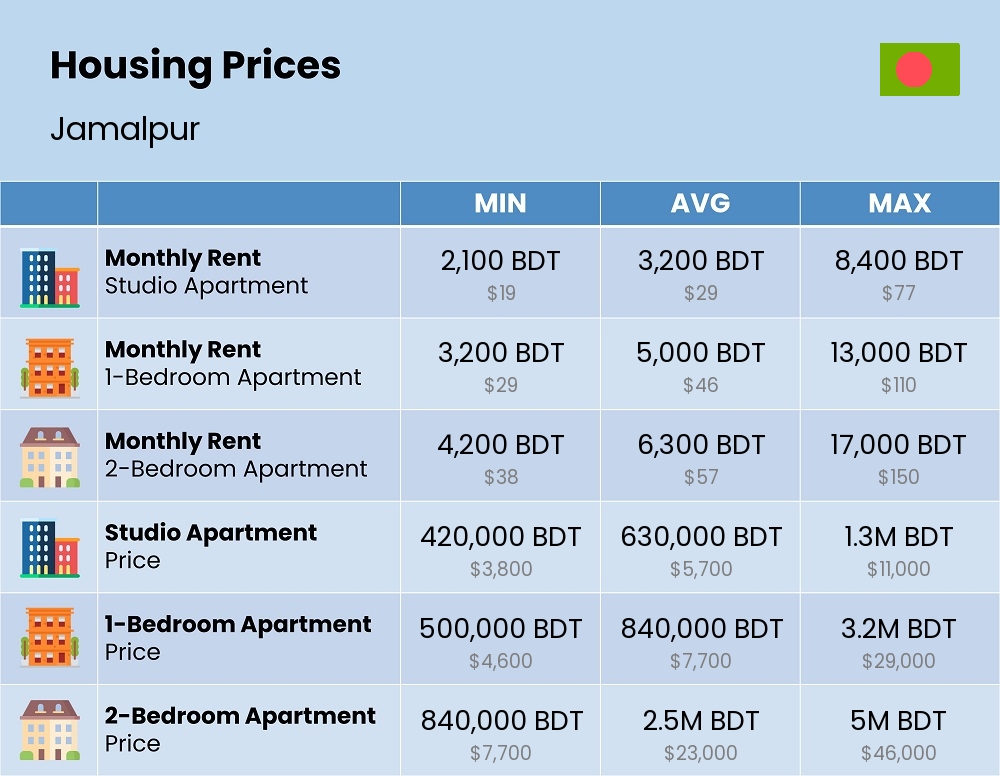 Chart showing the prices and cost of housing, accommodation, and rent in Jamalpur