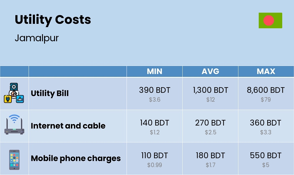 Chart showing the prices and cost of utility, energy, water, and gas for a couple in Jamalpur