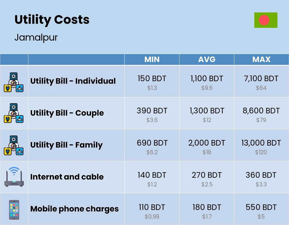 Chart showing the prices and cost of utility, energy, water, and gas for a family in Jamalpur